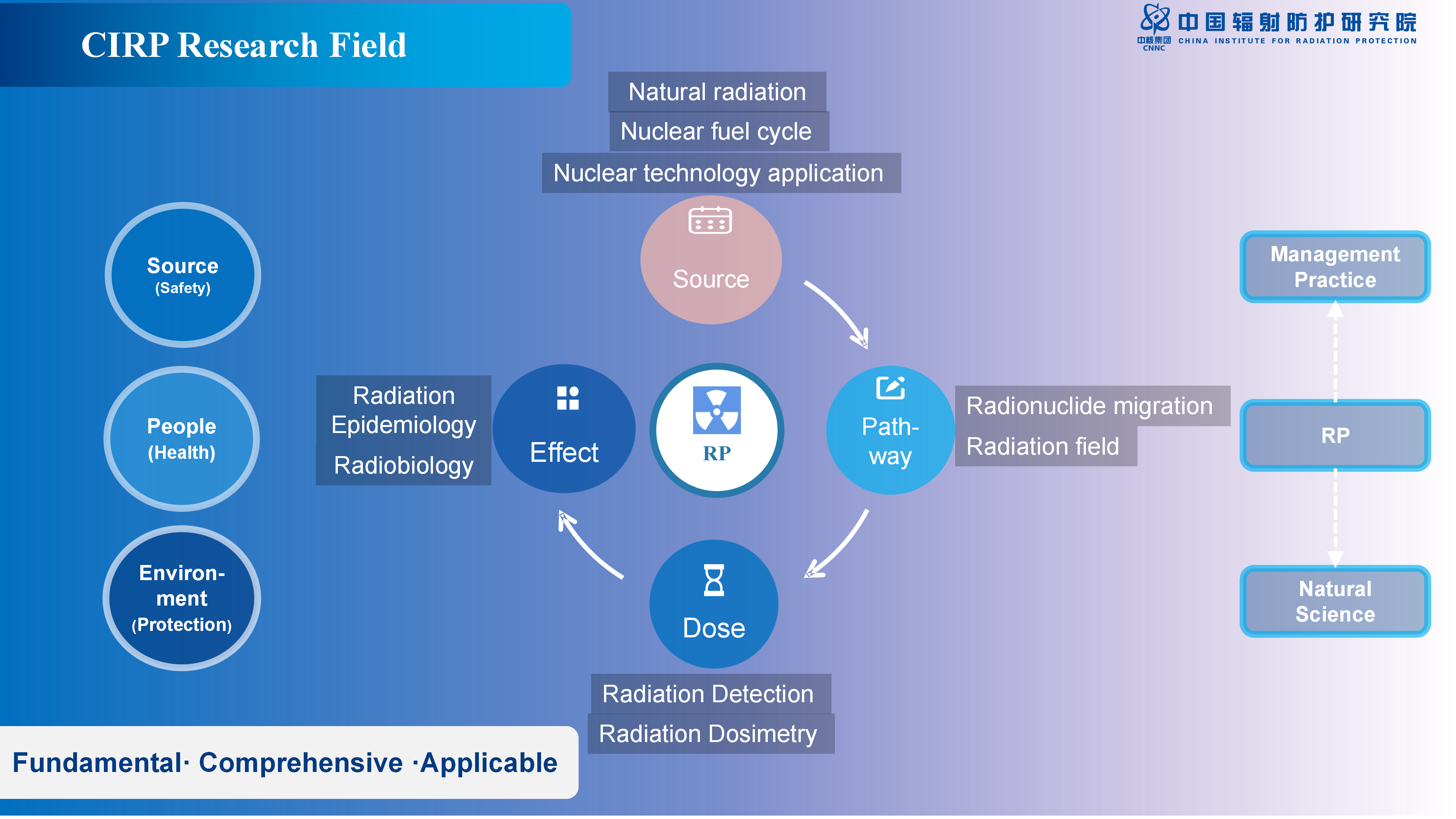 Research Field