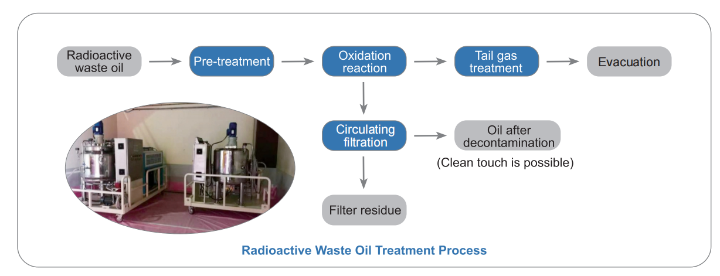 44-2 Radioactive Waste Oil Purification Treatment
